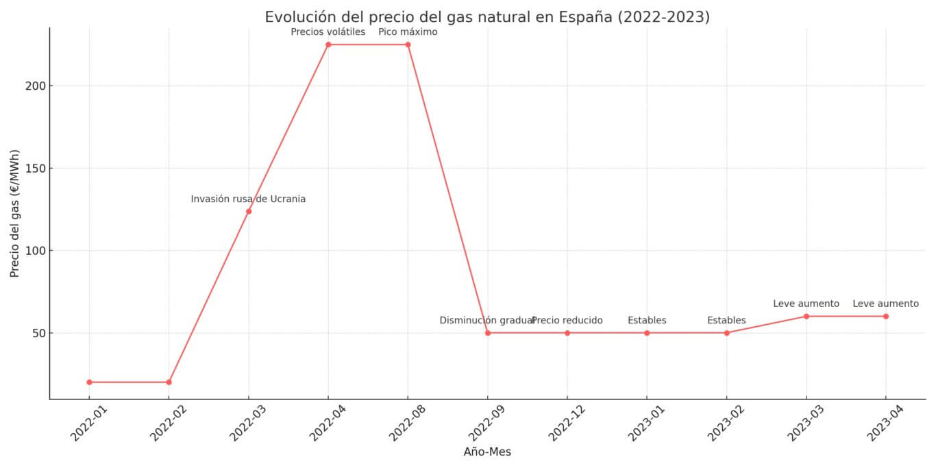 Evolución del kWh del precio del gas natural
